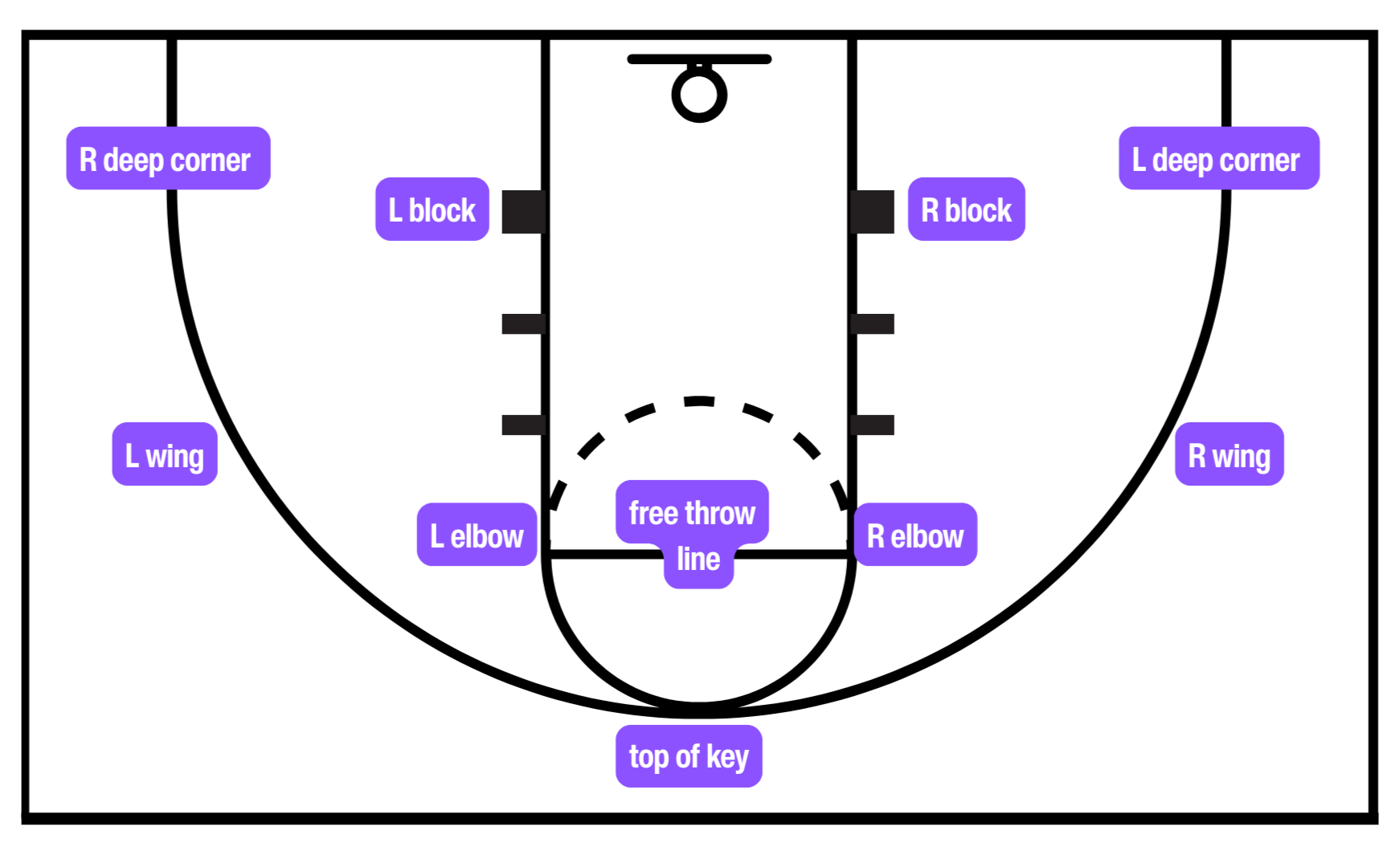 Floor location map showing R Elbow and FT Line positions