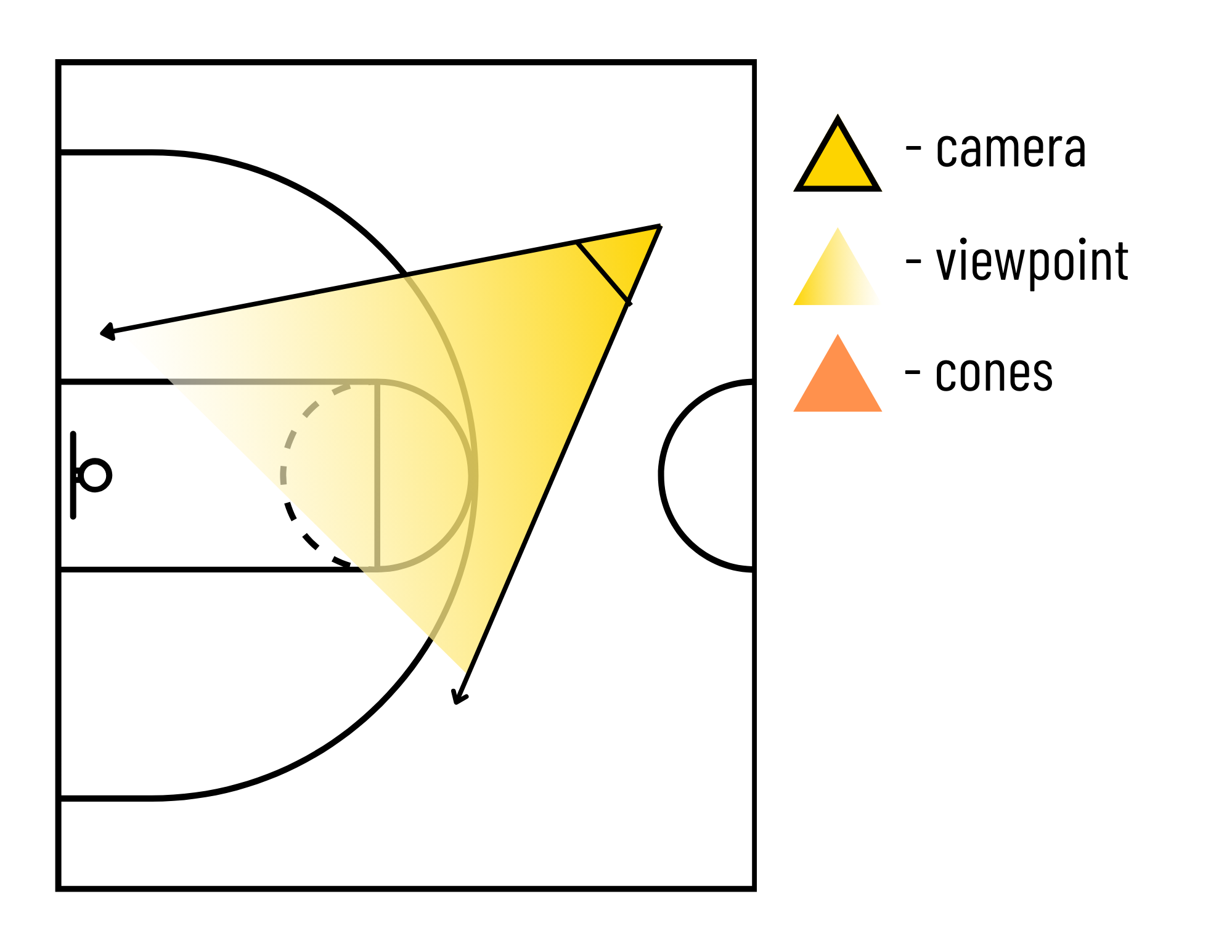 Camera position for the angled right slot: phone set on the right wing, angled toward the hoop so the whole closeout is in frame.